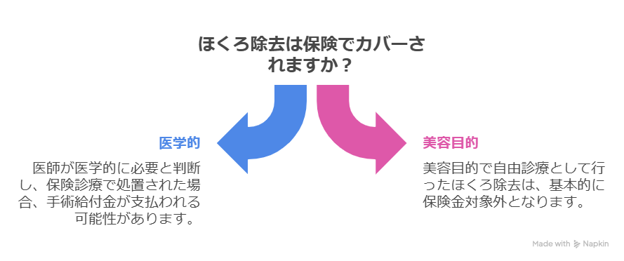 ほくろ除去で生命保険はおりる？いくら？医療保険の適用条件を解説