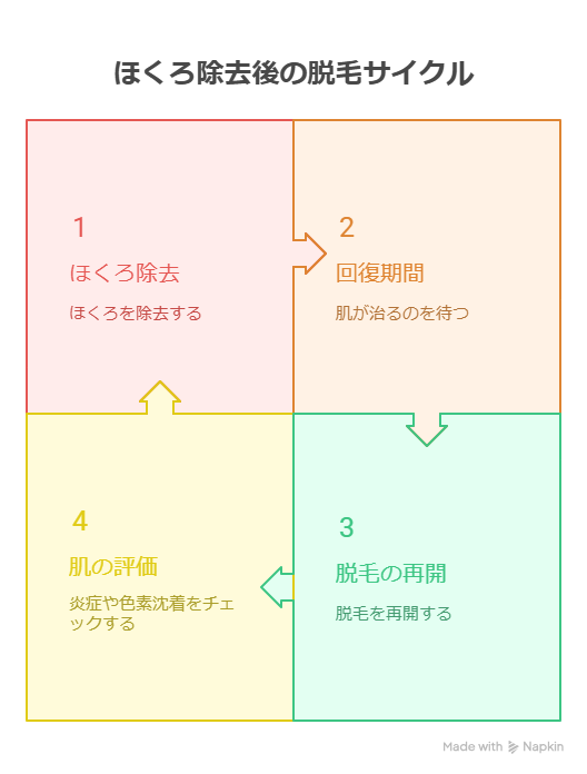 ほくろ除去後の脱毛はいつから？再開までの安全な間隔を解説
