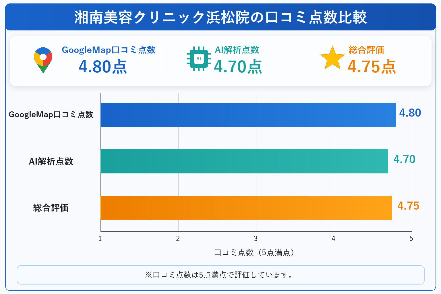湘南美容クリニック浜松院の総合点数は4.75点