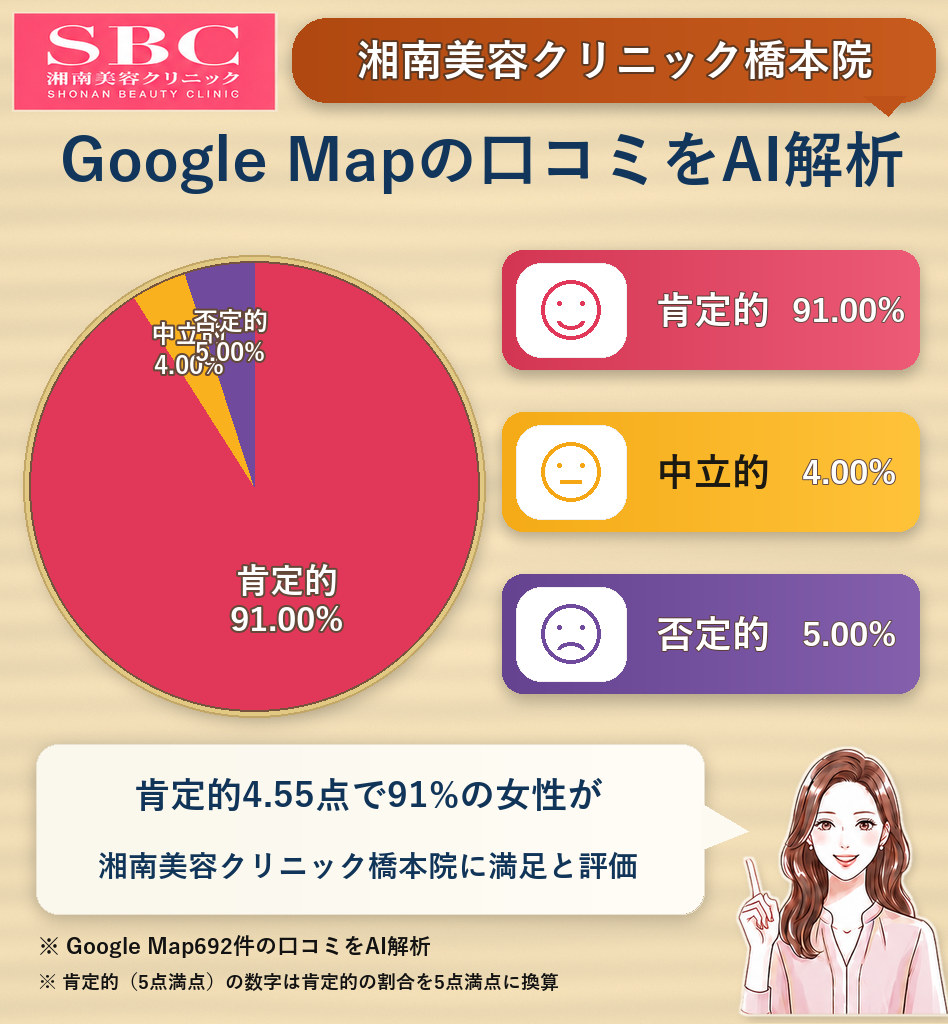 湘南美容クリニック橋本院のGoogleMap口コミをAI解析！ポジティブ・ネガティブ・中立の割合を調査
