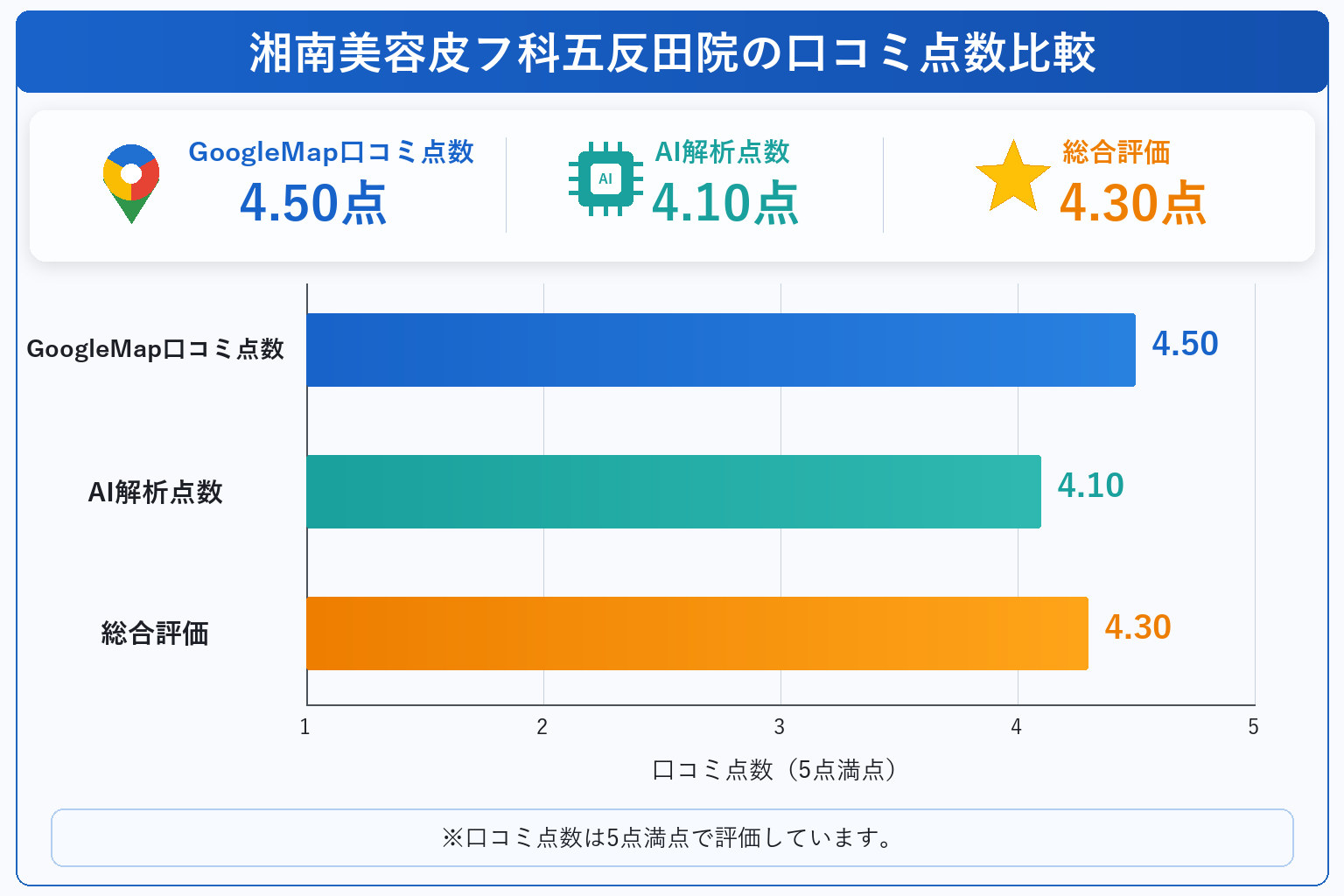 湘南美容皮フ科五反田院の総合点数は4.3点