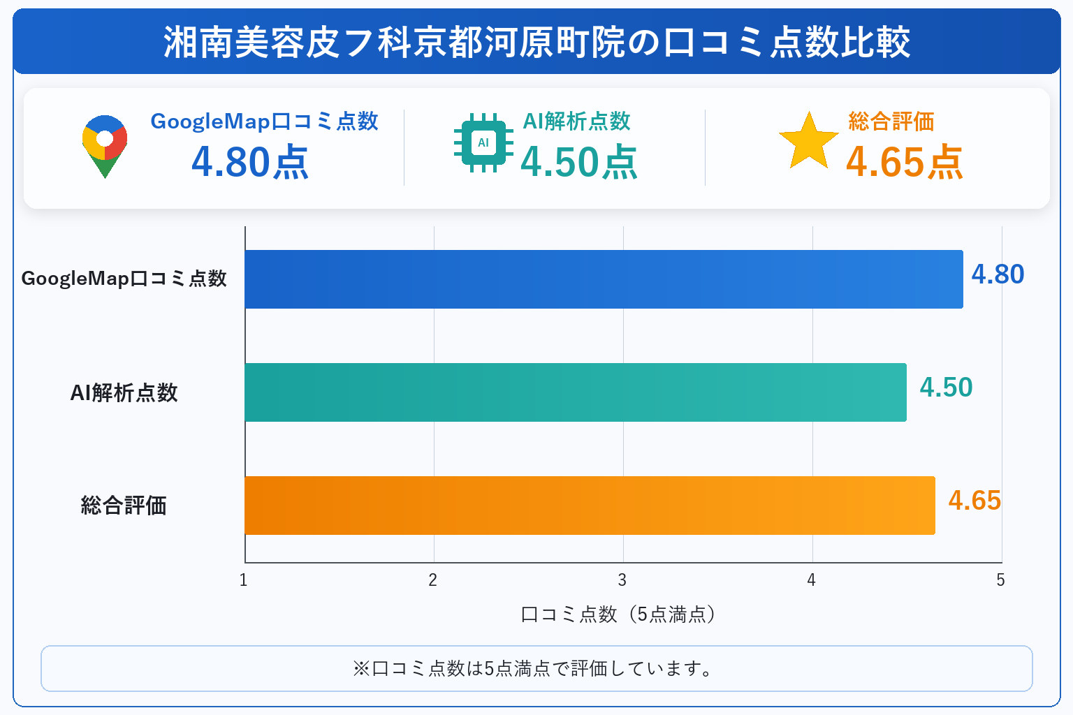 湘南美容皮フ科京都河原町院の総合点数は4.65点