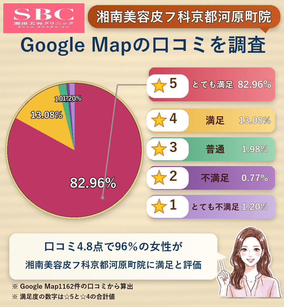 湘南美容皮フ科京都河原町院のレーティング評価＆口コミ分析