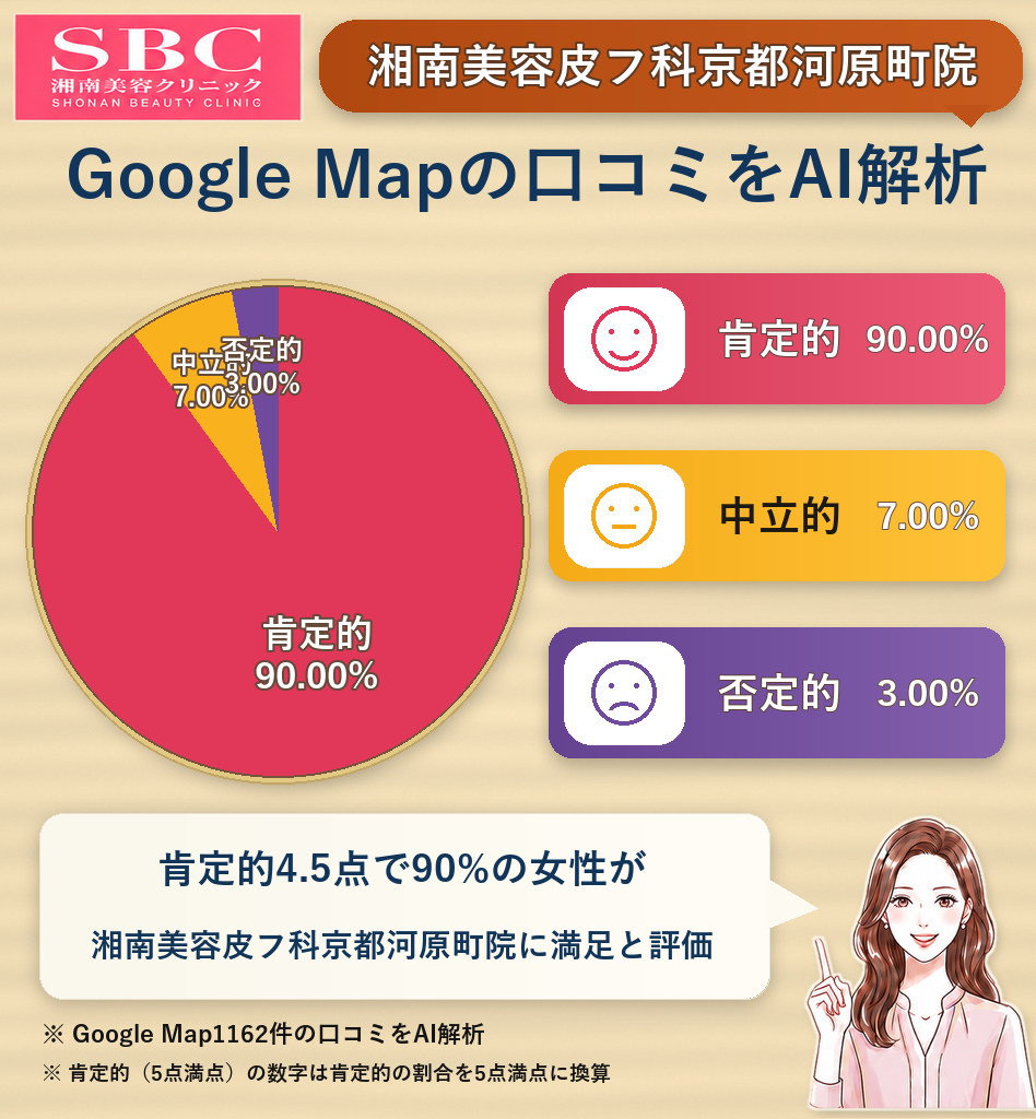 湘南美容皮フ科京都河原町院のGoogleMap口コミをAI解析！ポジティブ・ネガティブ・中立の割合を調査