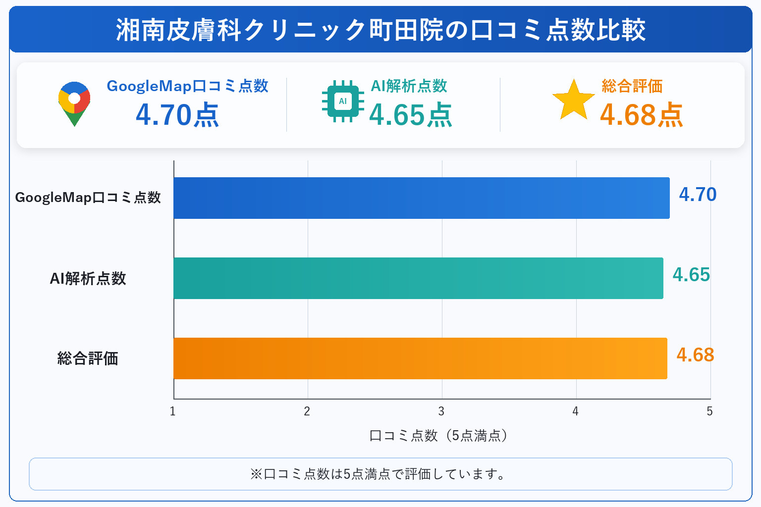 湘南皮膚科クリニック町田院の総合点数は4.68点