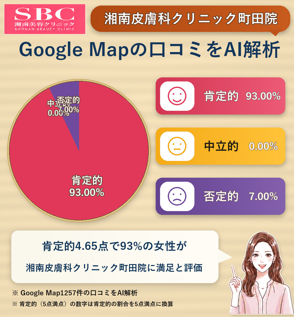 湘南皮膚科クリニック町田院のGoogleMap口コミをAI解析！ポジティブ・ネガティブ・中立の割合を調査