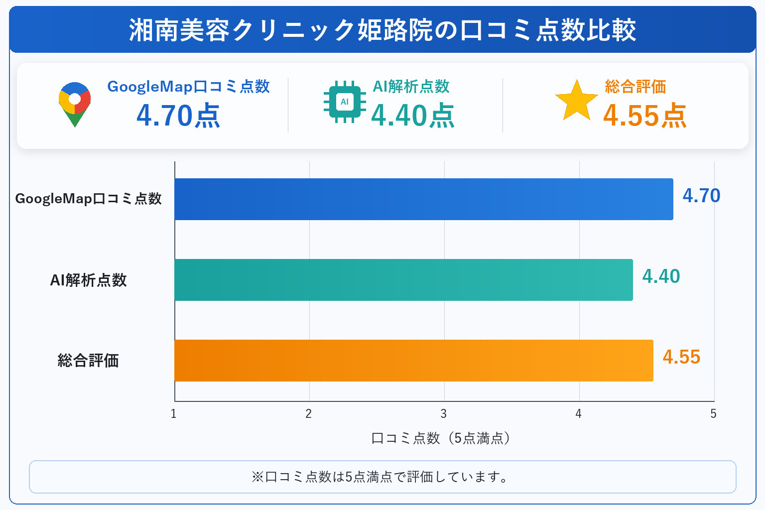 湘南美容クリニック姫路院の総合点数は4.55点