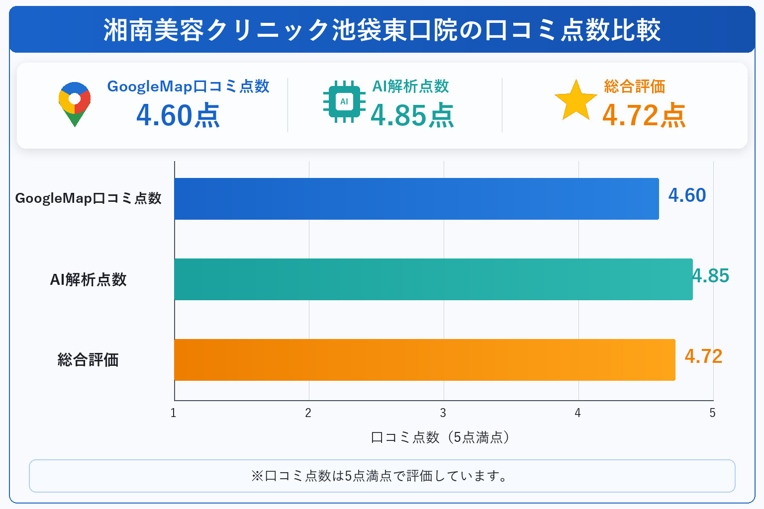湘南美容クリニック池袋東口院の総合点数は4.72点