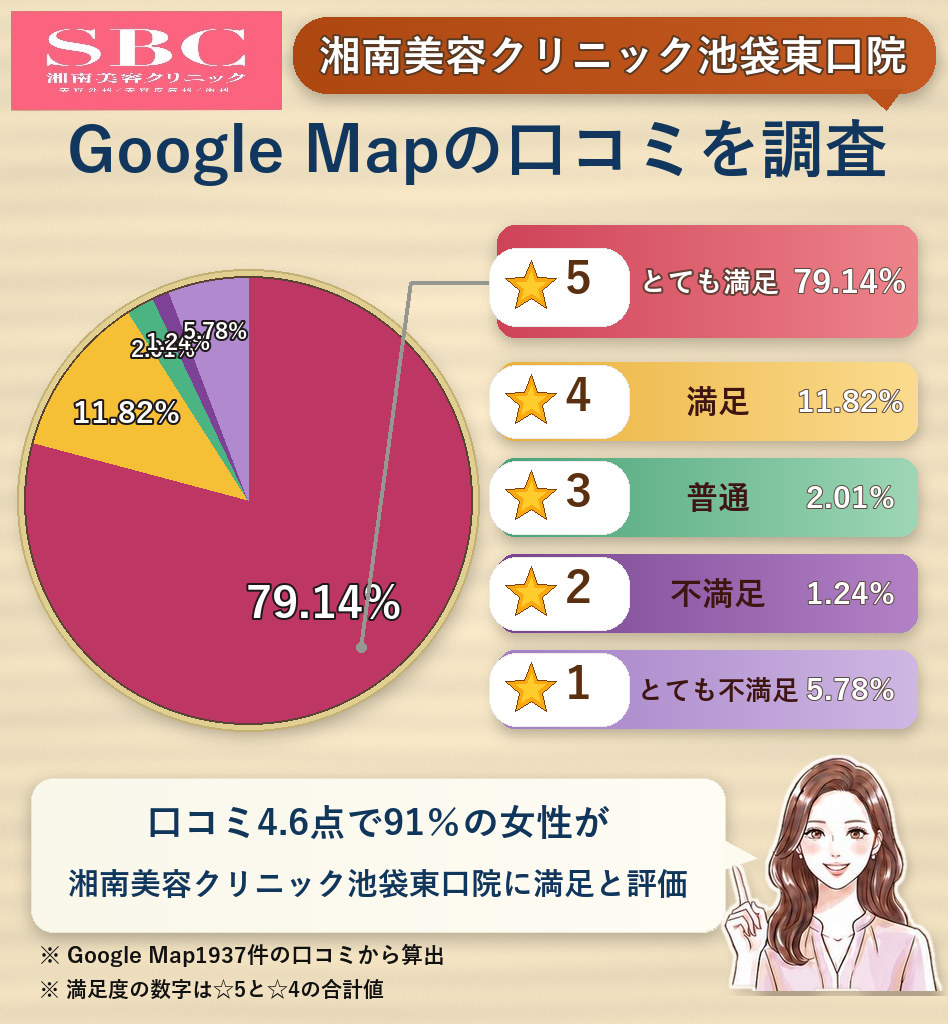 湘南美容クリニック池袋東口院のレーティング評価&口コミ分析