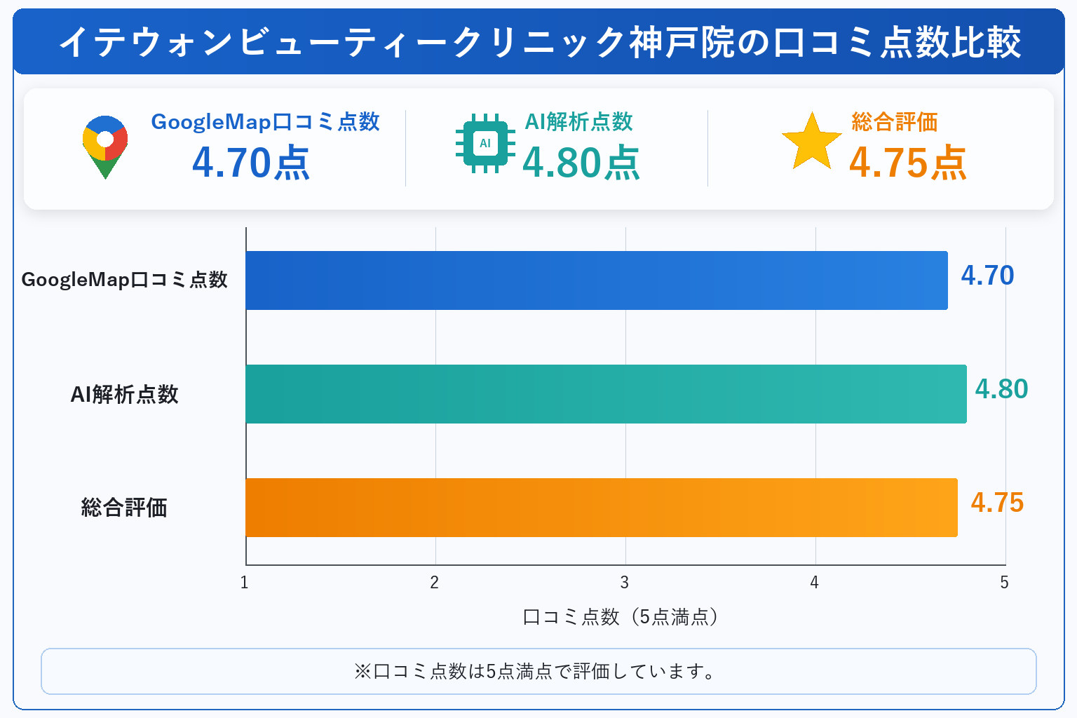SBCイテウォンビューティークリニック神戸院の総合点数は点