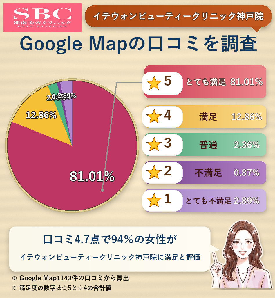 SBCイテウォンビューティークリニック神戸院のレーティング評価&口コミ分析