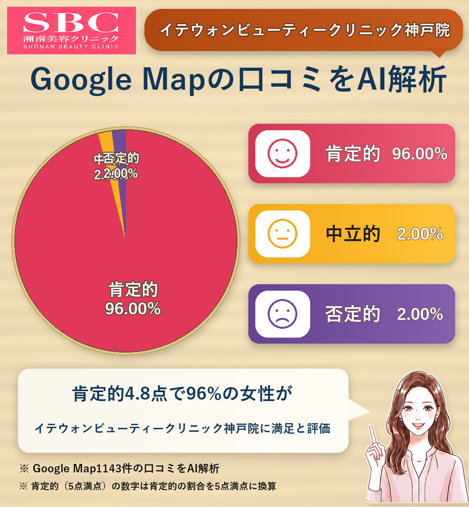 SBCイテウォンビューティークリニック神戸院のGoogleMap口コミをAI解析!ポジティブ・ネガティブ・中立の割合を調査