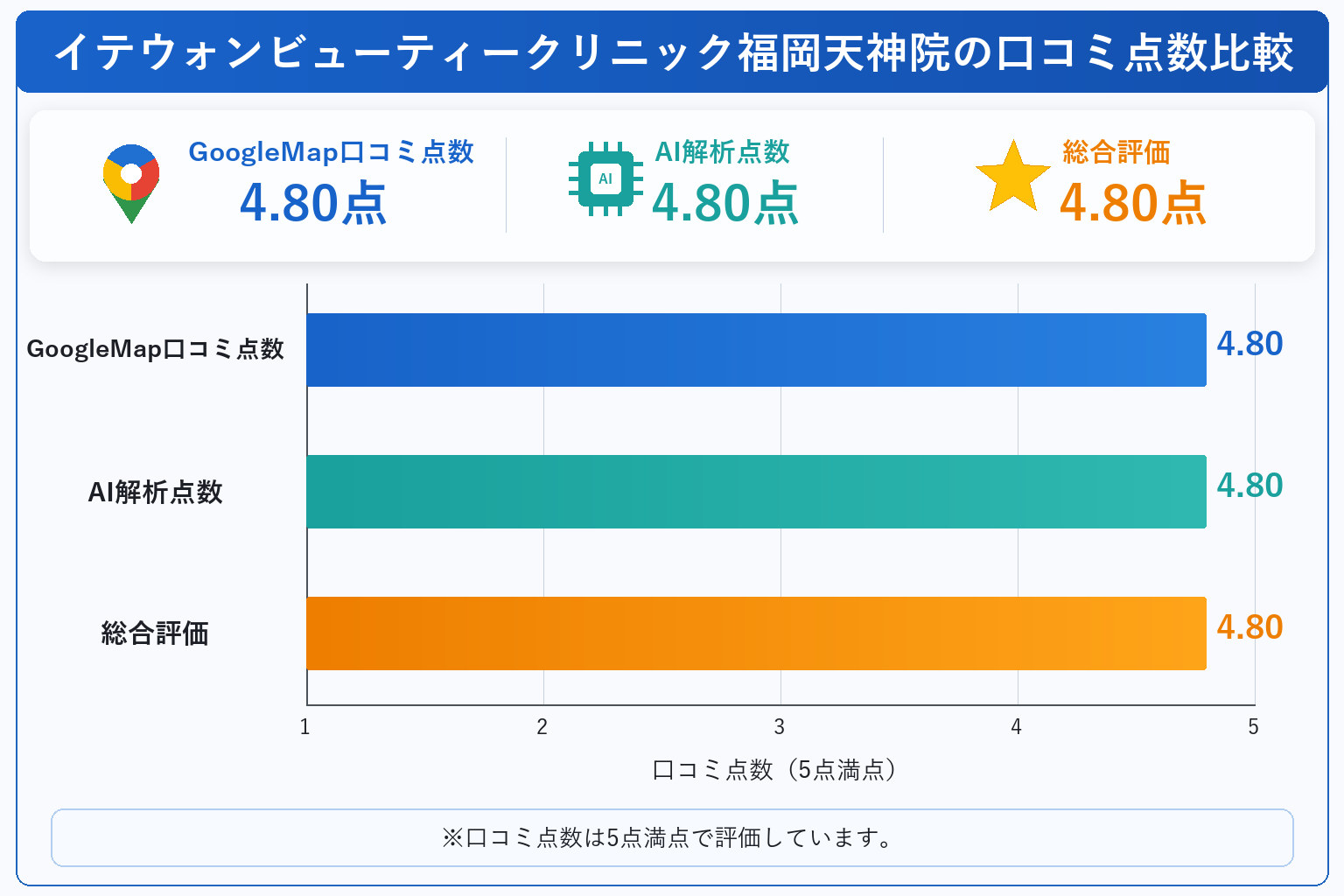 SBCイテウォンビューティークリニック福岡天神院の総合点数は点