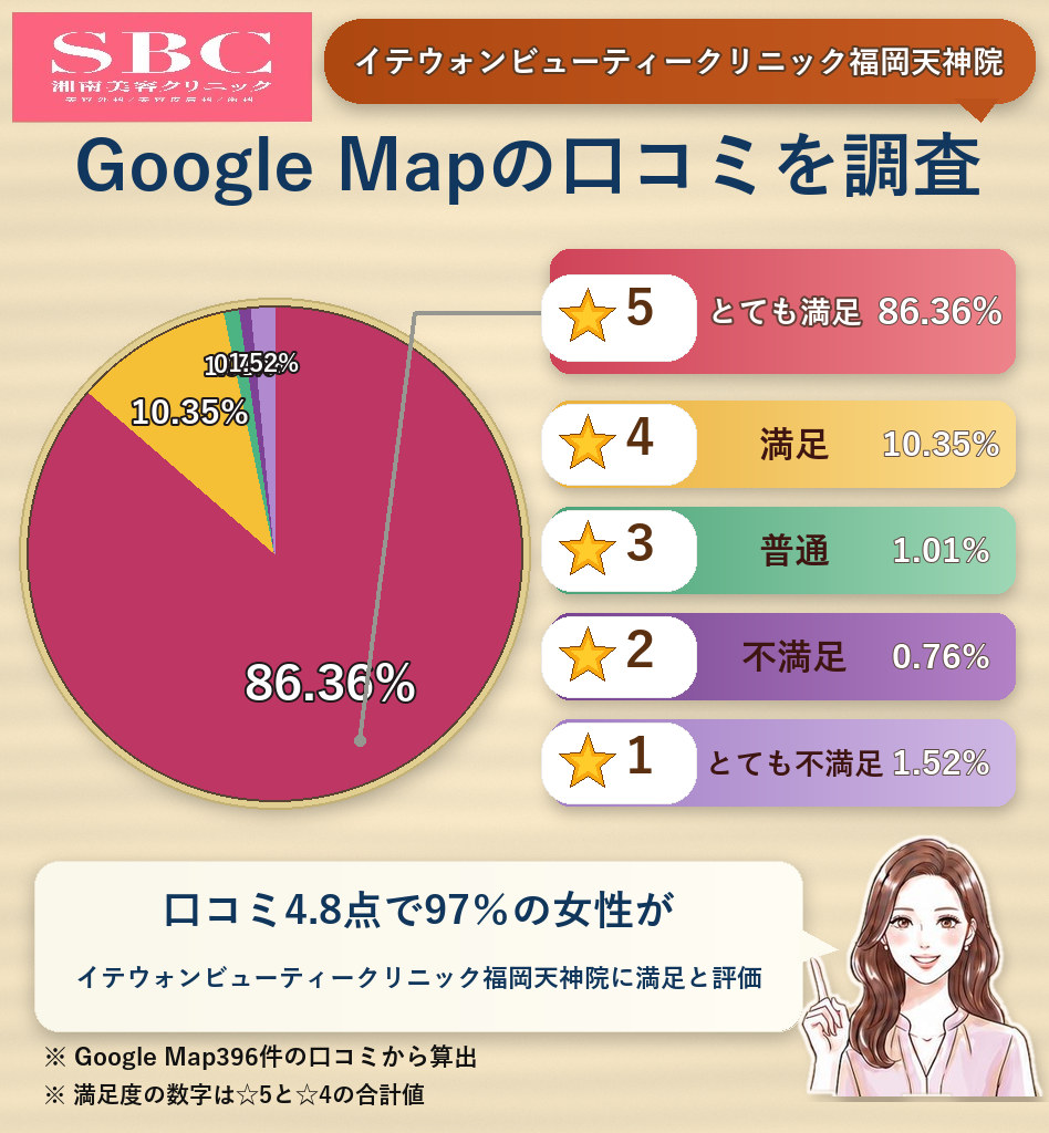 SBCイテウォンビューティークリニック福岡天神院のレーティング評価＆口コミ分析