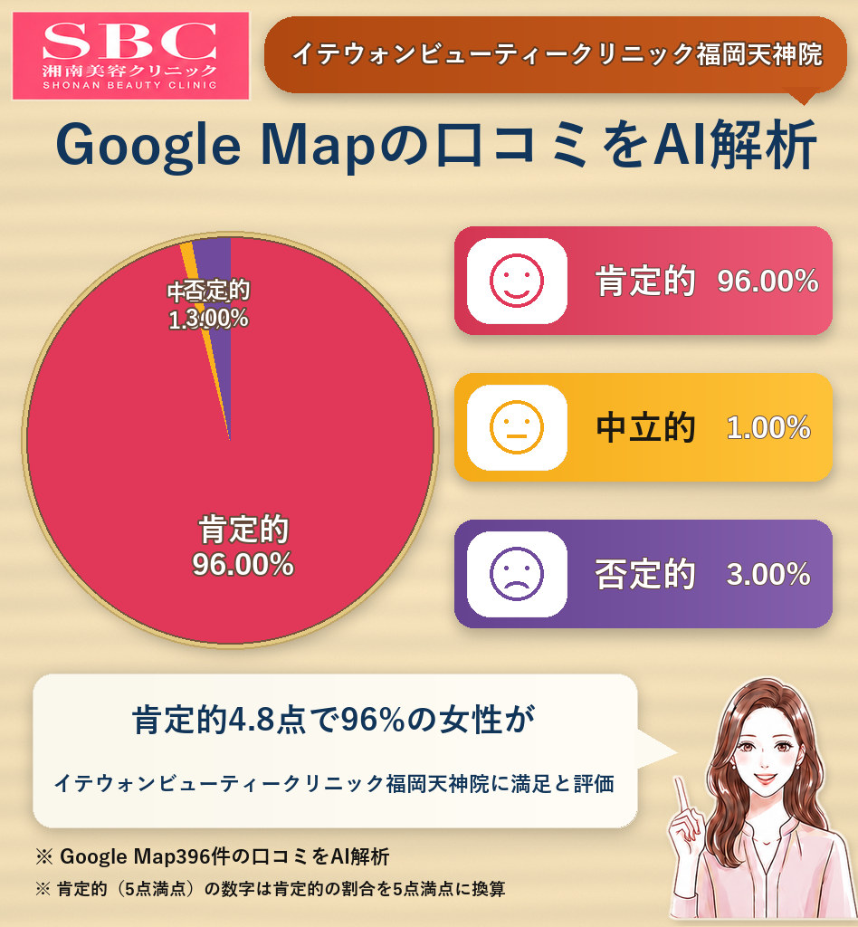 SBCイテウォンビューティークリニック福岡天神院のGoogleMap口コミをAI解析！ポジティブ・ネガティブ・中立の割合を調査