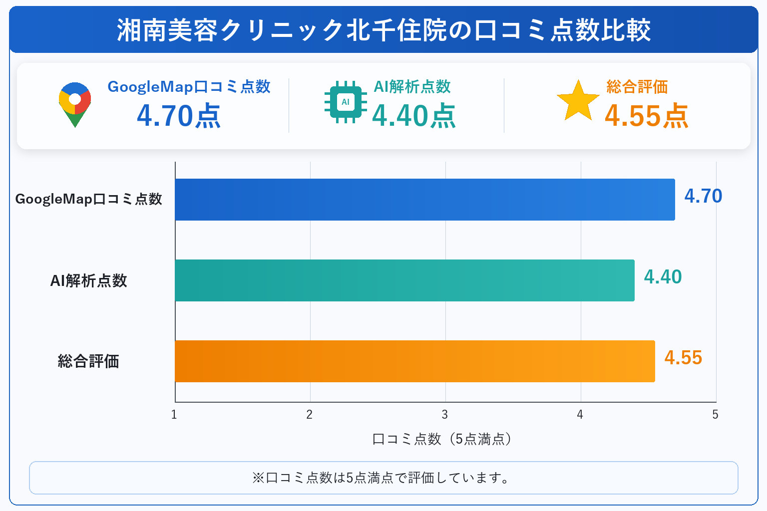 湘南美容クリニック北千住院の総合点数は4.55点