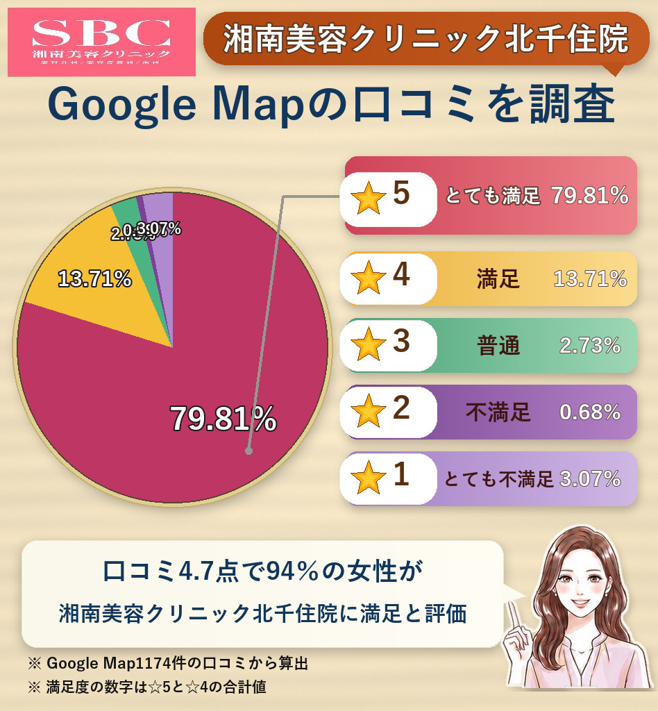 湘南美容クリニック北千住院のレーティング評価&口コミ分析