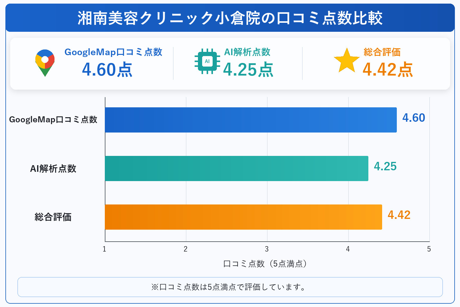 湘南美容クリニック小倉院の総合点数は4.42点