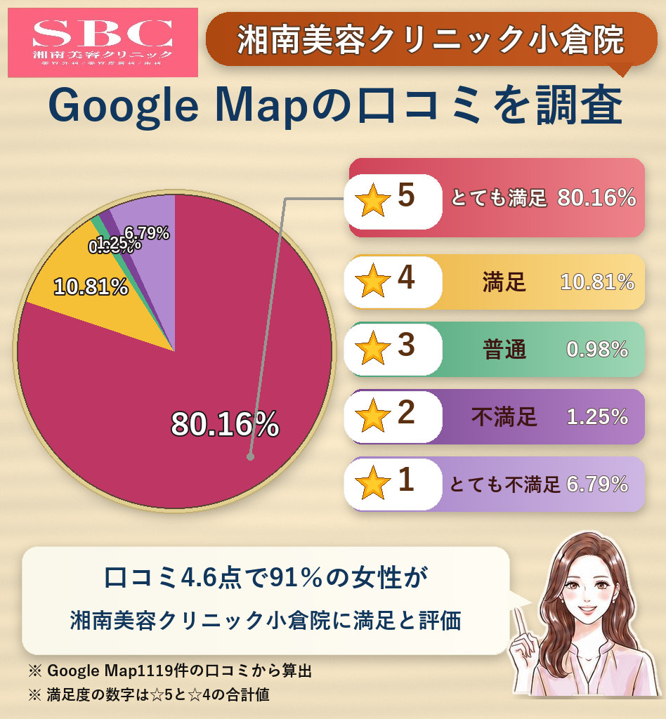 湘南美容クリニック小倉院のレーティング評価&口コミ分析