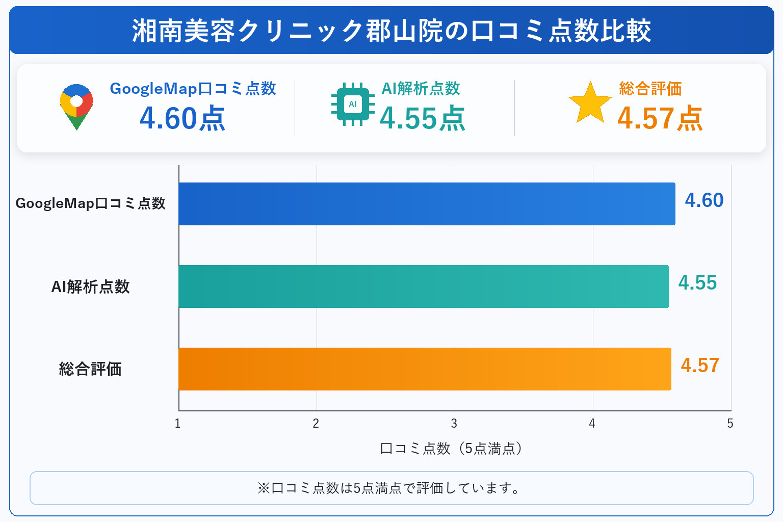 湘南美容クリニック郡山院の総合点数は4.57点