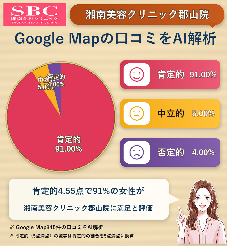 湘南美容クリニック郡山院のGoogleMap口コミをAI解析！ポジティブ・ネガティブ・中立の割合を調査