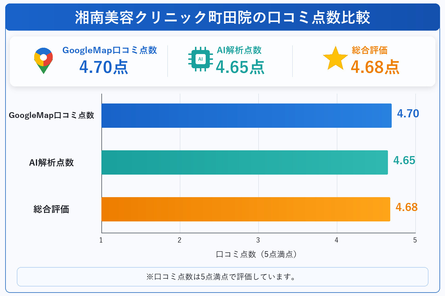 湘南美容クリニック町田院の総合点数は4.68点