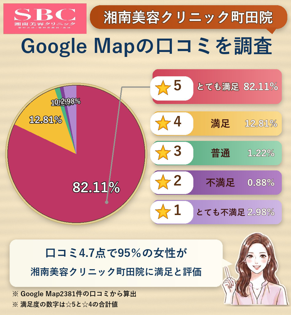 湘南美容クリニック町田院のレーティング評価&口コミ分析