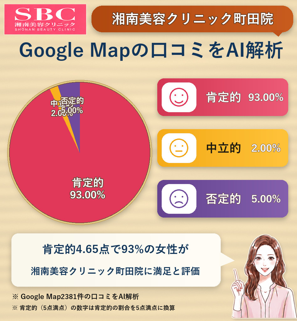 湘南美容クリニック町田院のGoogleMap口コミをAI解析!ポジティブ・ネガティブ・中立の割合を調査