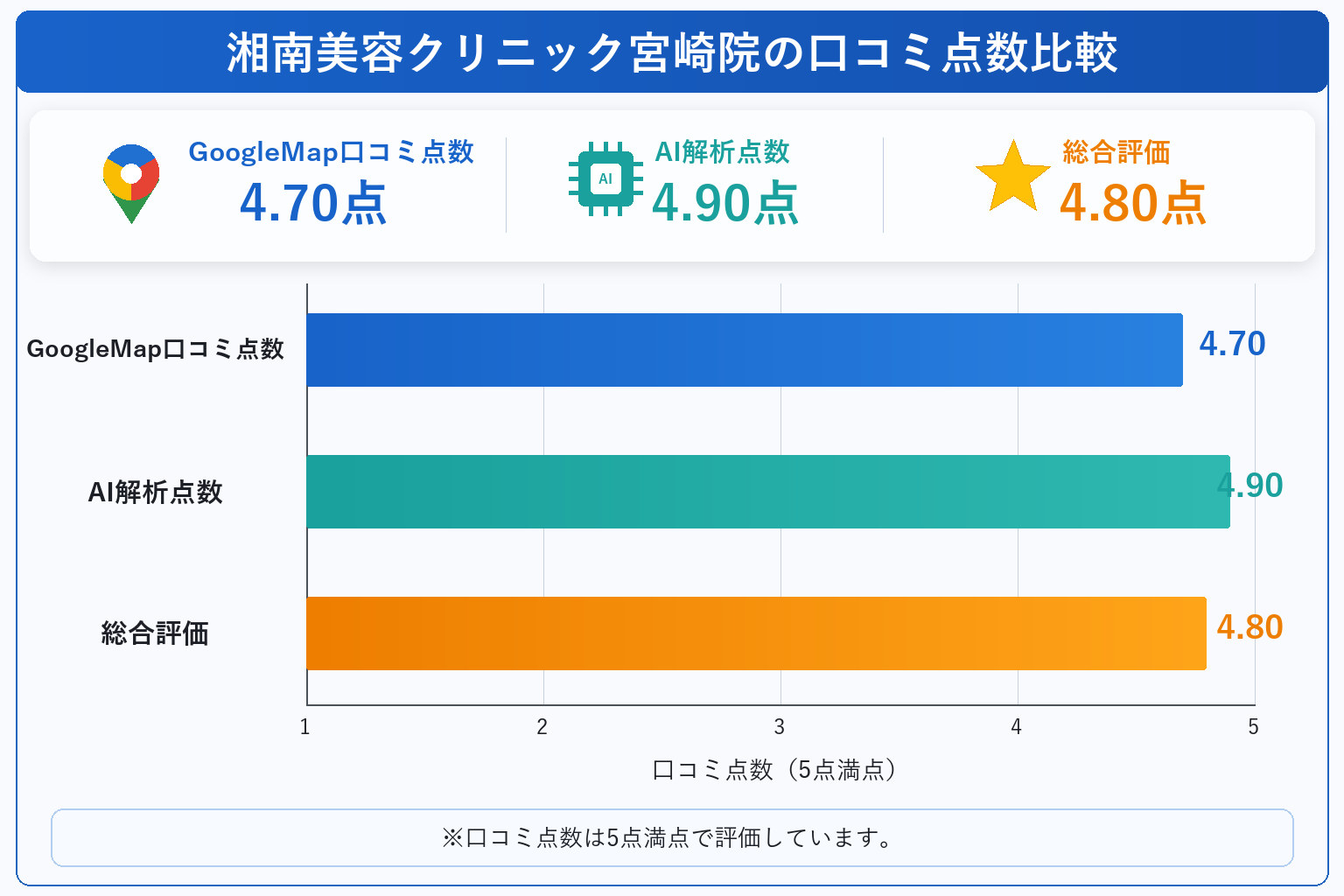 湘南美容クリニック宮崎院の総合点数は4.8点
