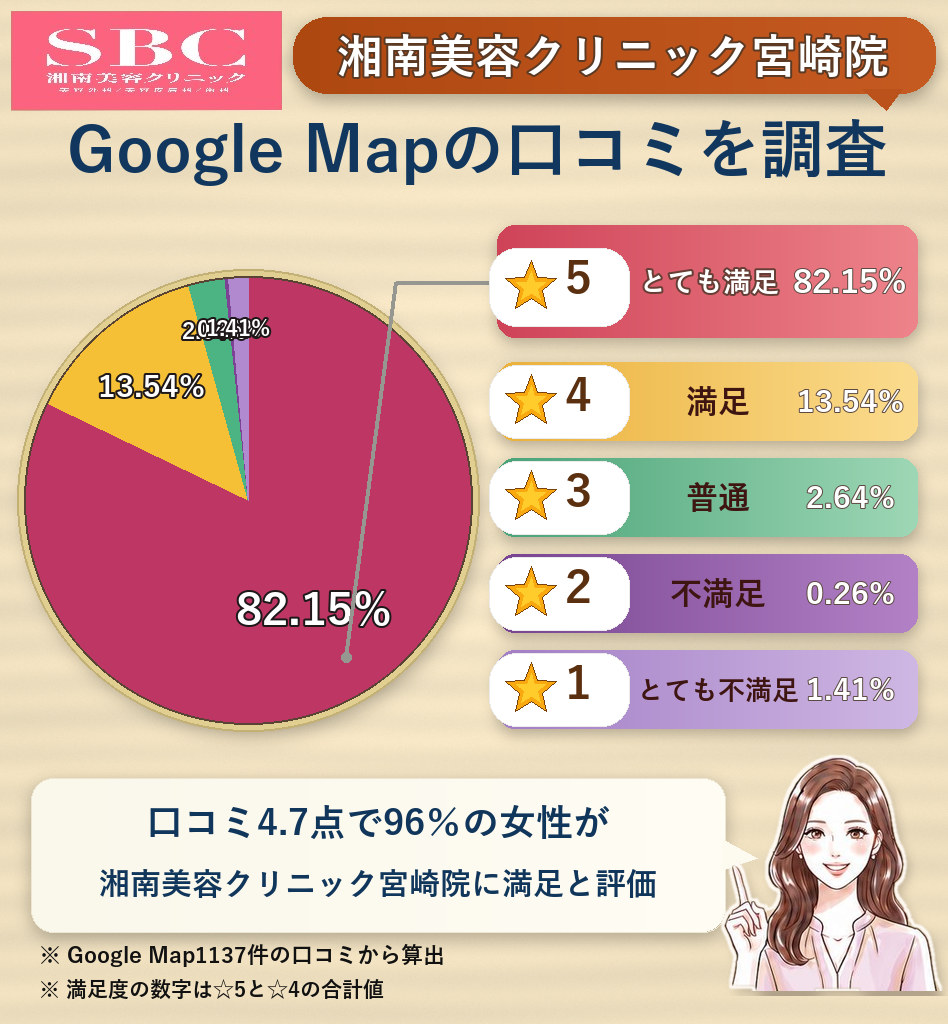 湘南美容クリニック宮崎院のレーティング評価&口コミ分析