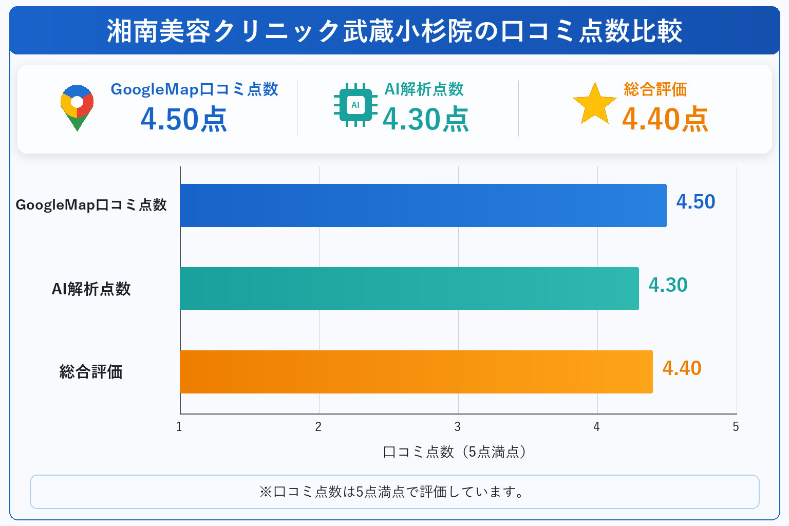 湘南美容クリニック武蔵小杉院の総合点数は4.4点