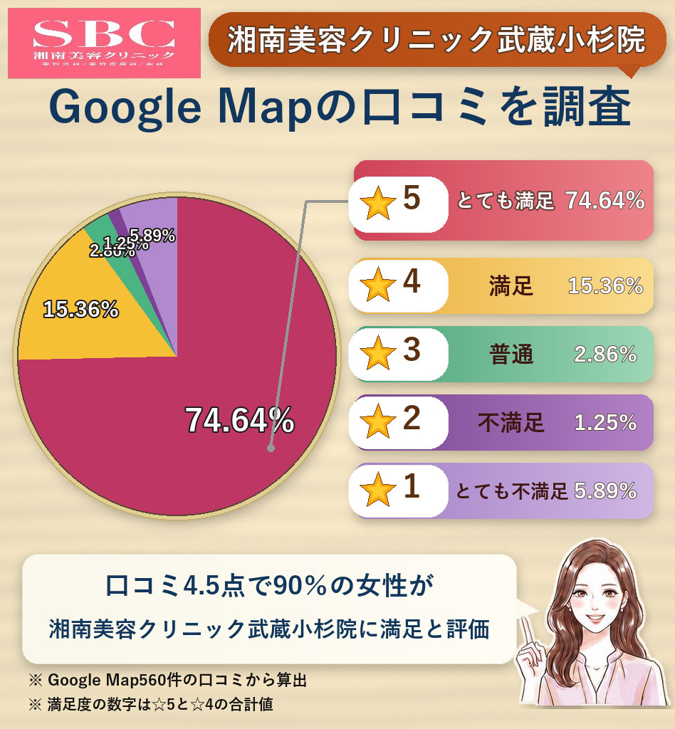 湘南美容クリニック武蔵小杉院のレーティング評価&口コミ分析