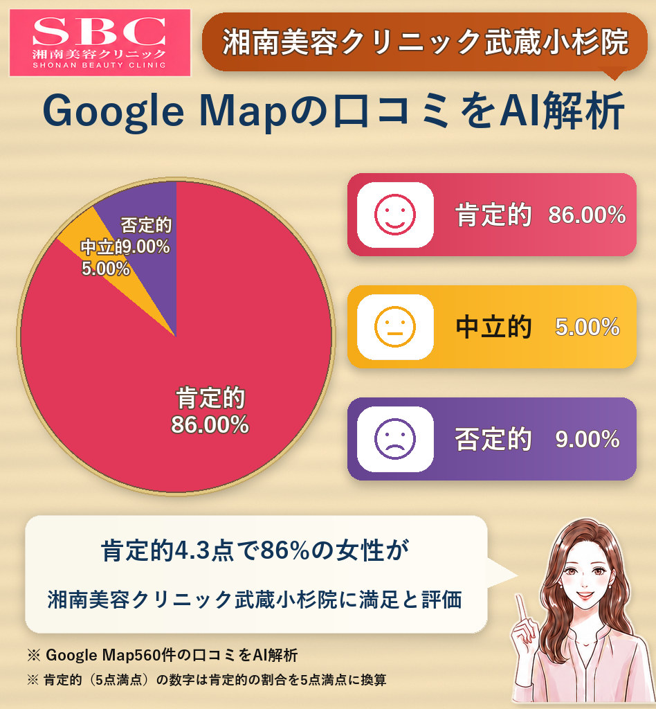 湘南美容クリニック武蔵小杉院のGoogleMap口コミをAI解析!ポジティブ・ネガティブ・中立の割合を調査