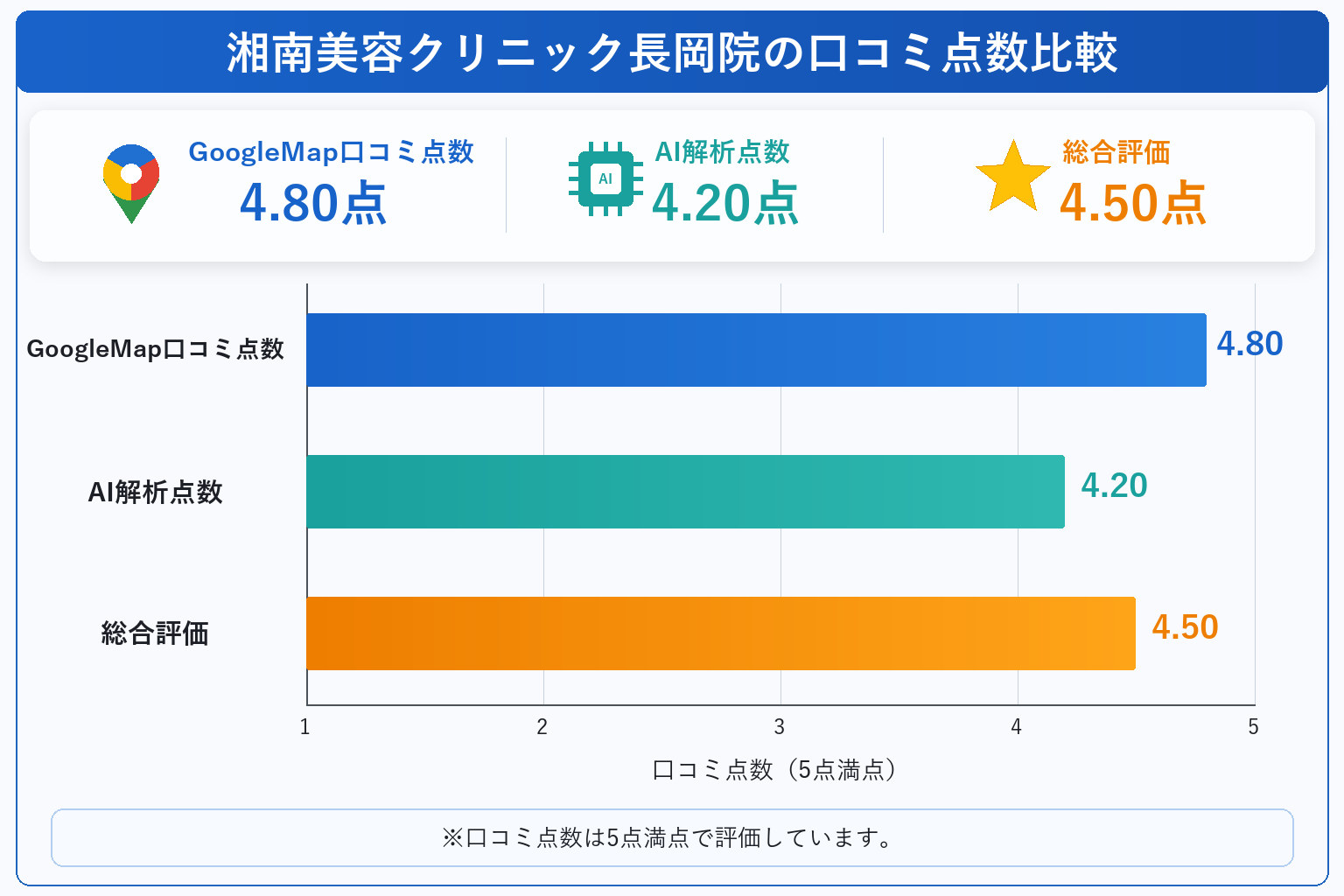 湘南美容クリニック長岡院の総合点数は4.5点