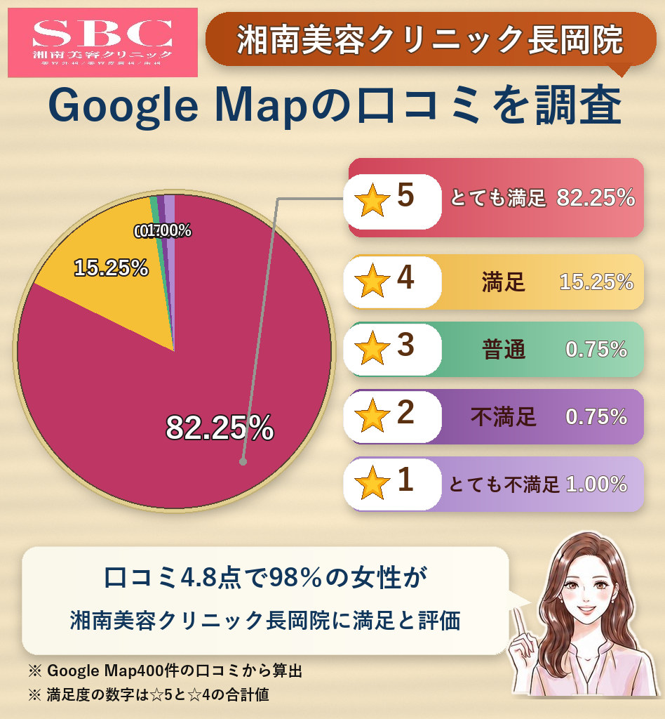 湘南美容クリニック長岡院のレーティング評価＆口コミ分析