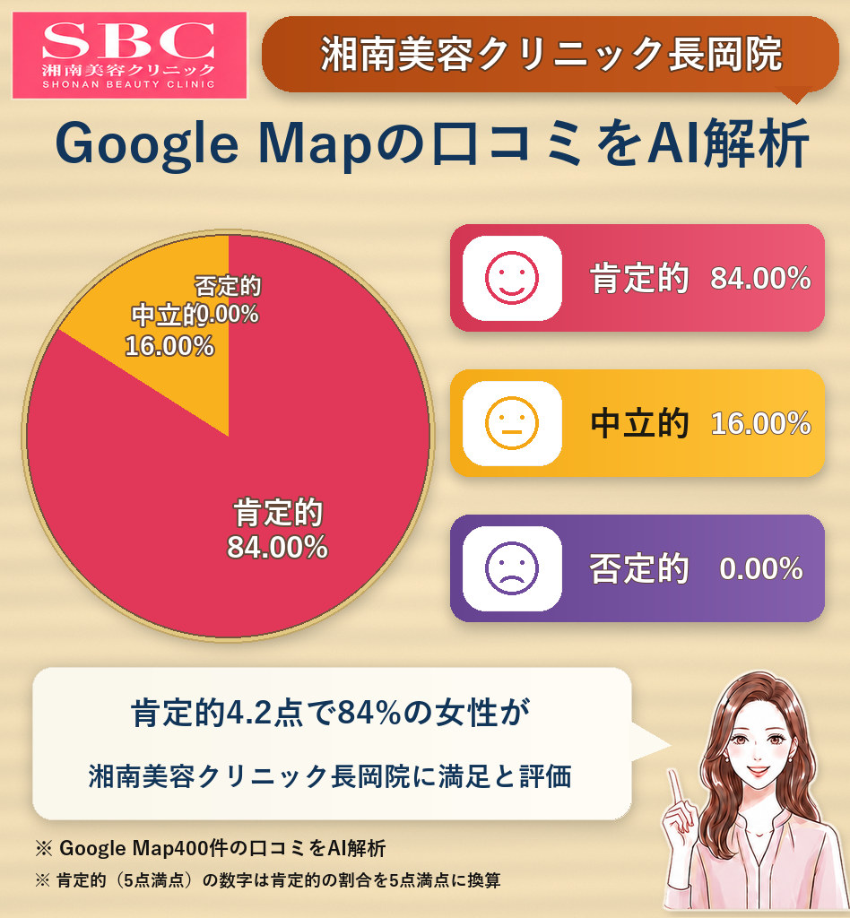 湘南美容クリニック長岡院のGoogleMap口コミをAI解析！ポジティブ・ネガティブ・中立の割合を調査
