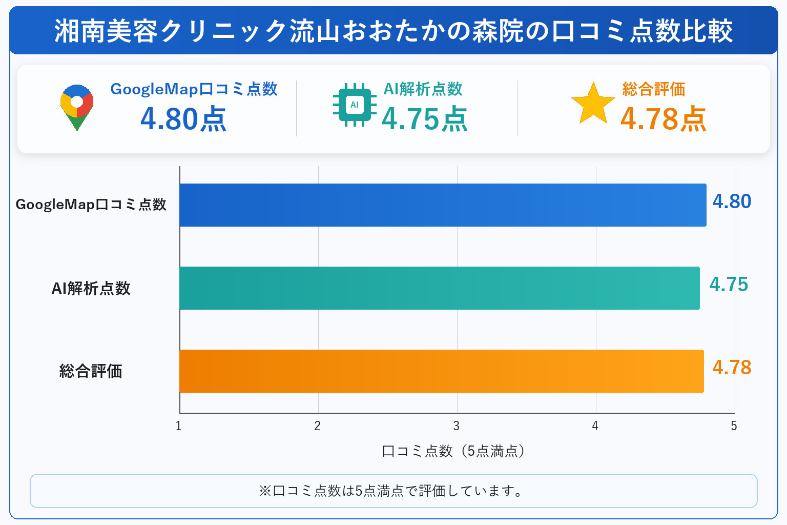湘南美容クリニック流山おおたかの森院の総合点数は4.78点