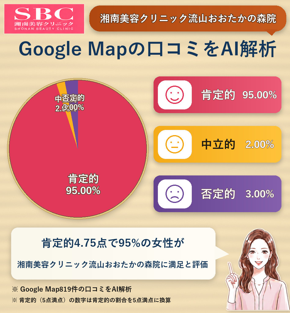 湘南美容クリニック流山おおたかの森院のGoogleMap口コミをAI解析！ポジティブ・ネガティブ・中立の割合を調査