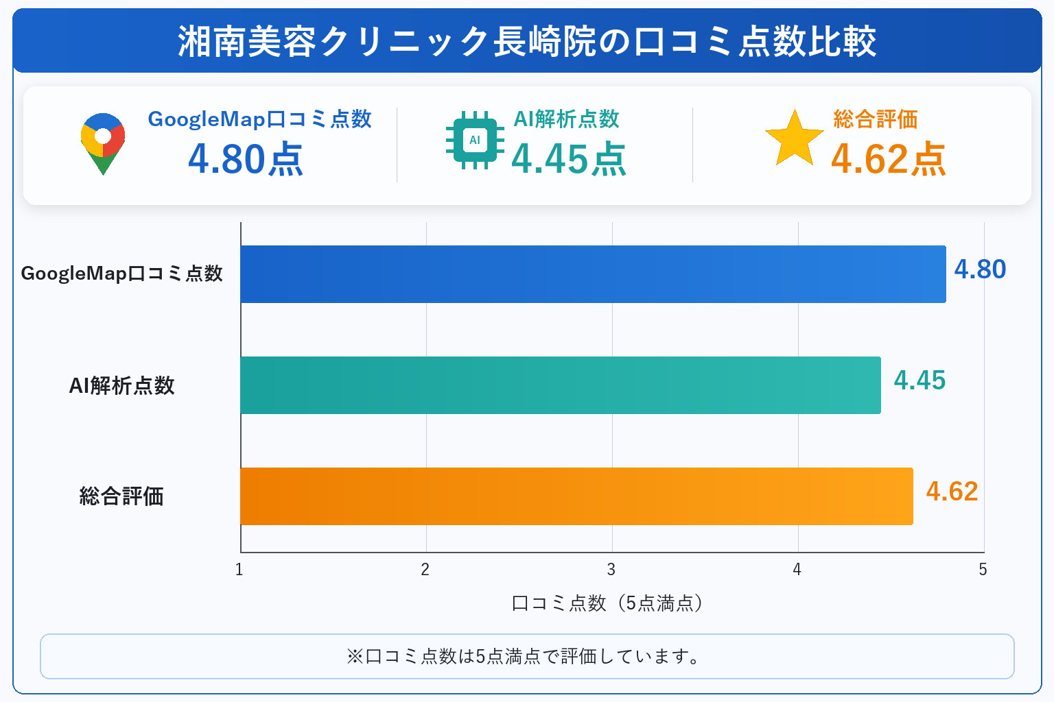 湘南美容クリニック長崎院の総合点数は4.62点