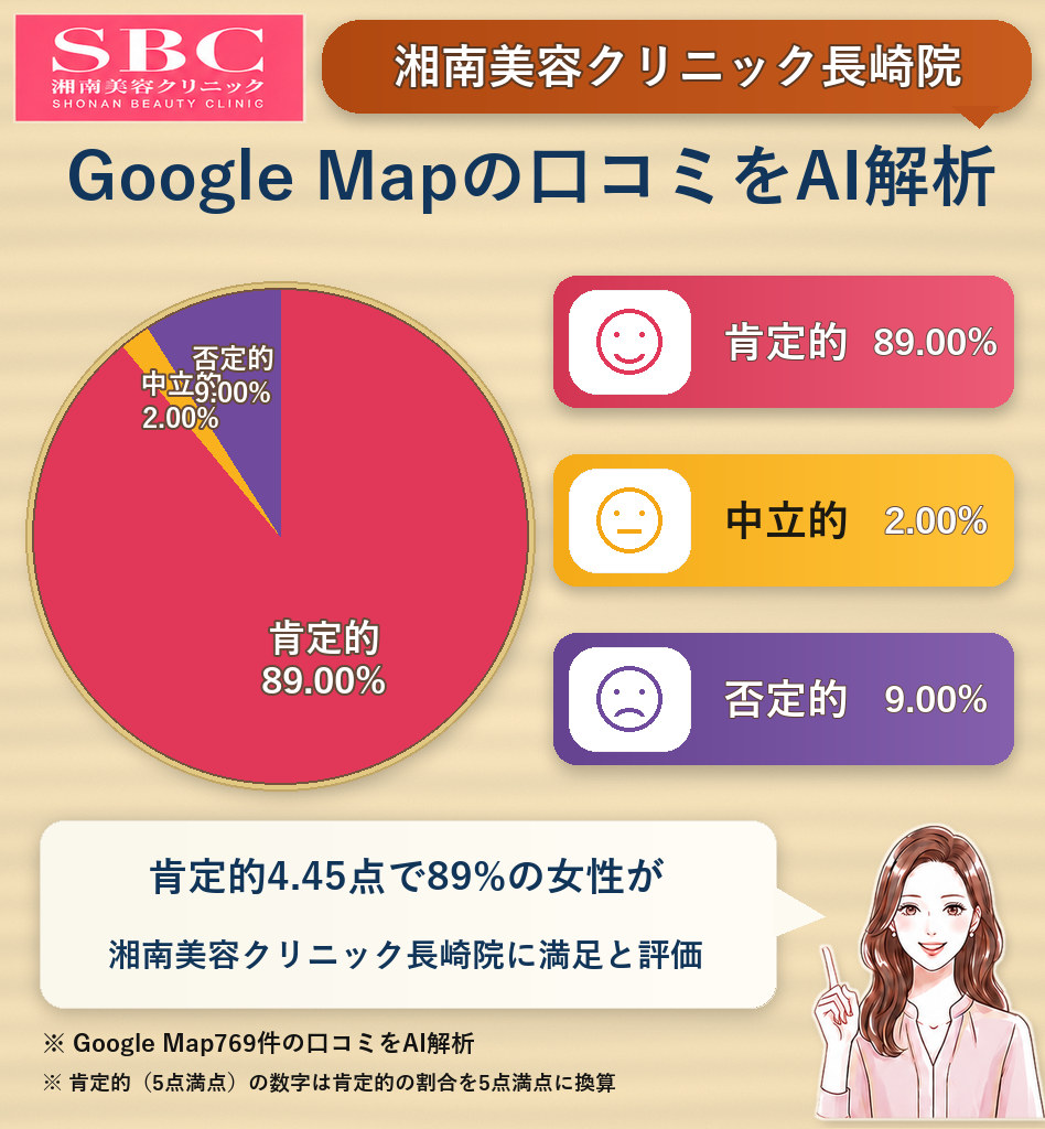 湘南美容クリニック長崎院のGoogleMap口コミをAI解析!ポジティブ・ネガティブ・中立の割合を調査
