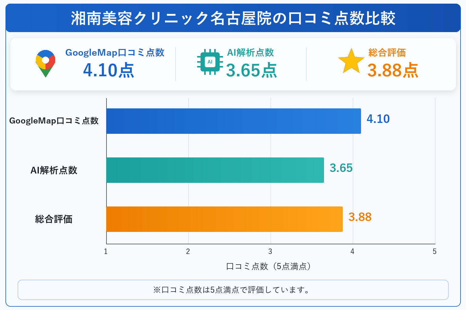 湘南美容クリニック名古屋院の総合点数は3.88点