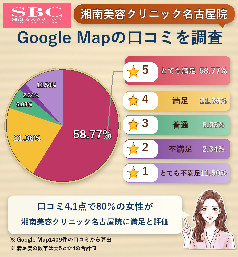 湘南美容クリニック名古屋院のレーティング評価&口コミ分析