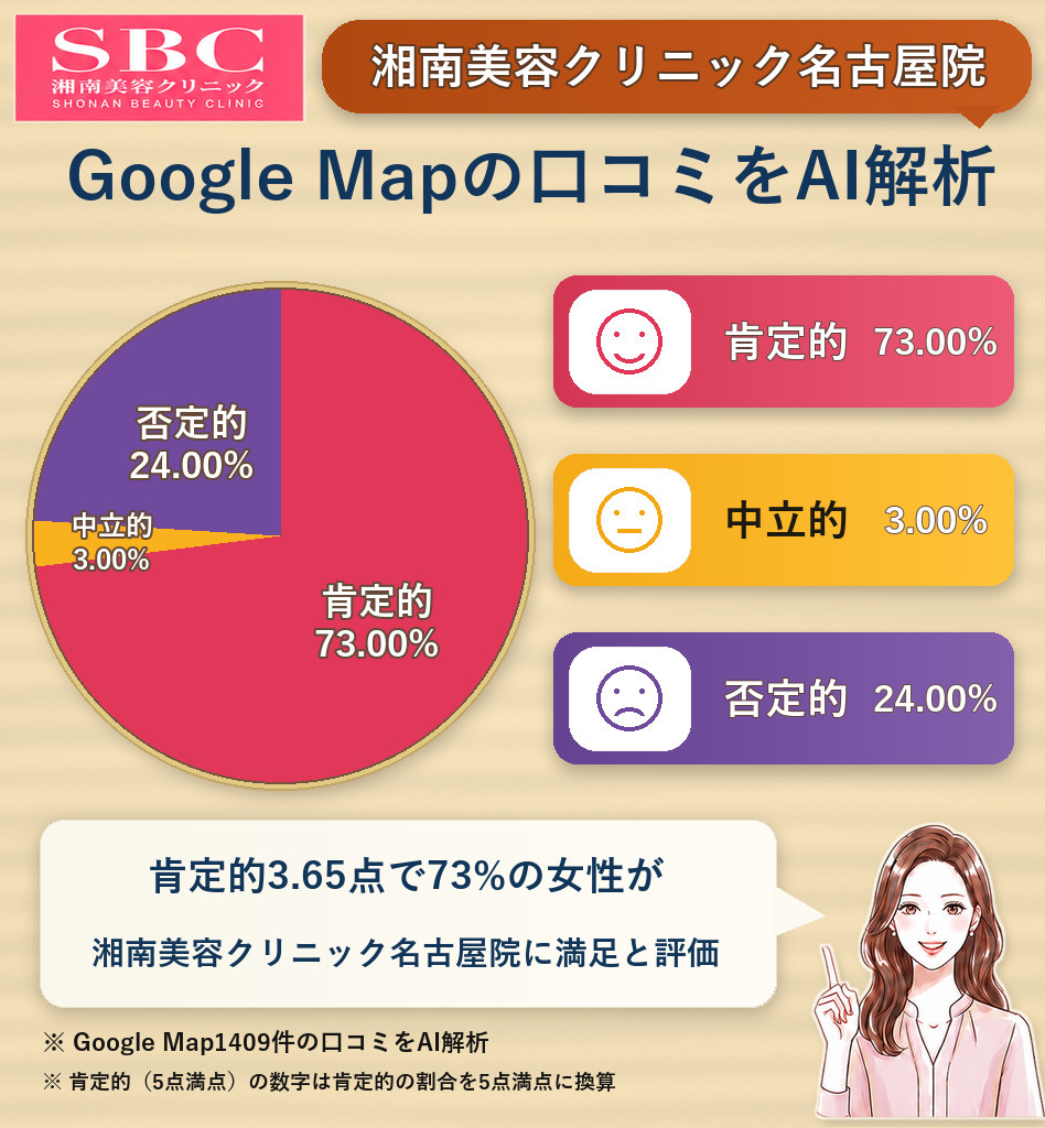 湘南美容クリニック名古屋院のGoogleMap口コミをAI解析!ポジティブ・ネガティブ・中立の割合を調査