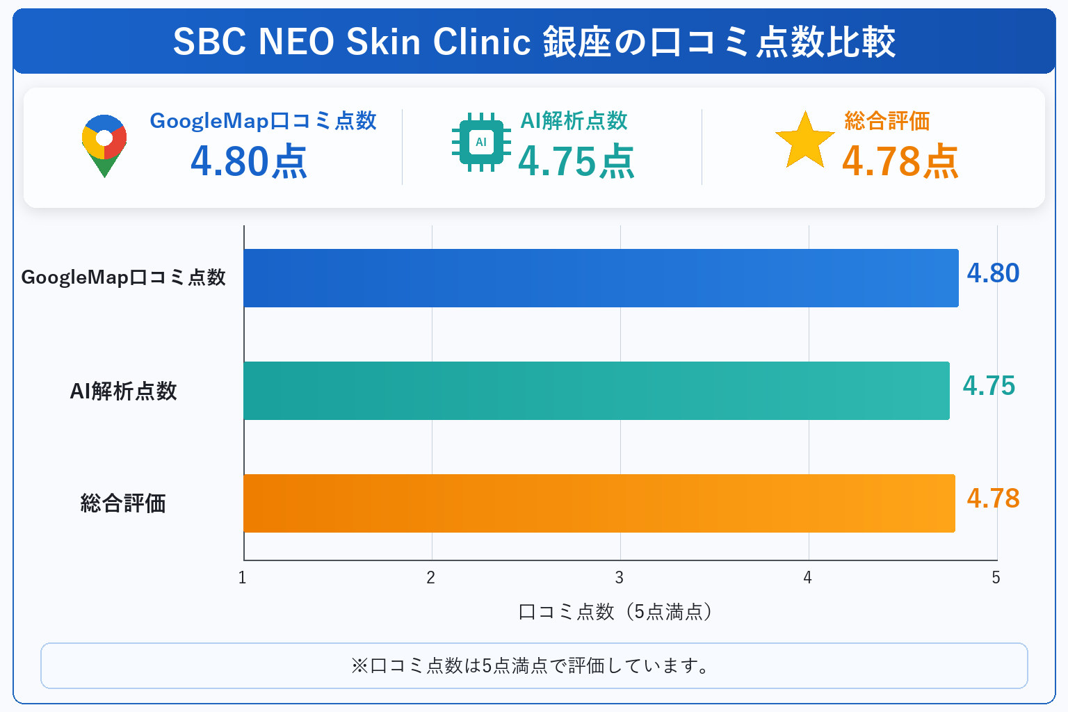 NEO Skin Clinic 銀座の総合点数は点