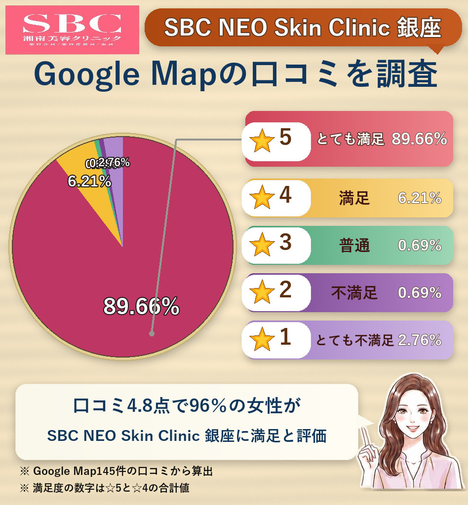 NEO Skin Clinic 銀座のレーティング評価＆口コミ分析
