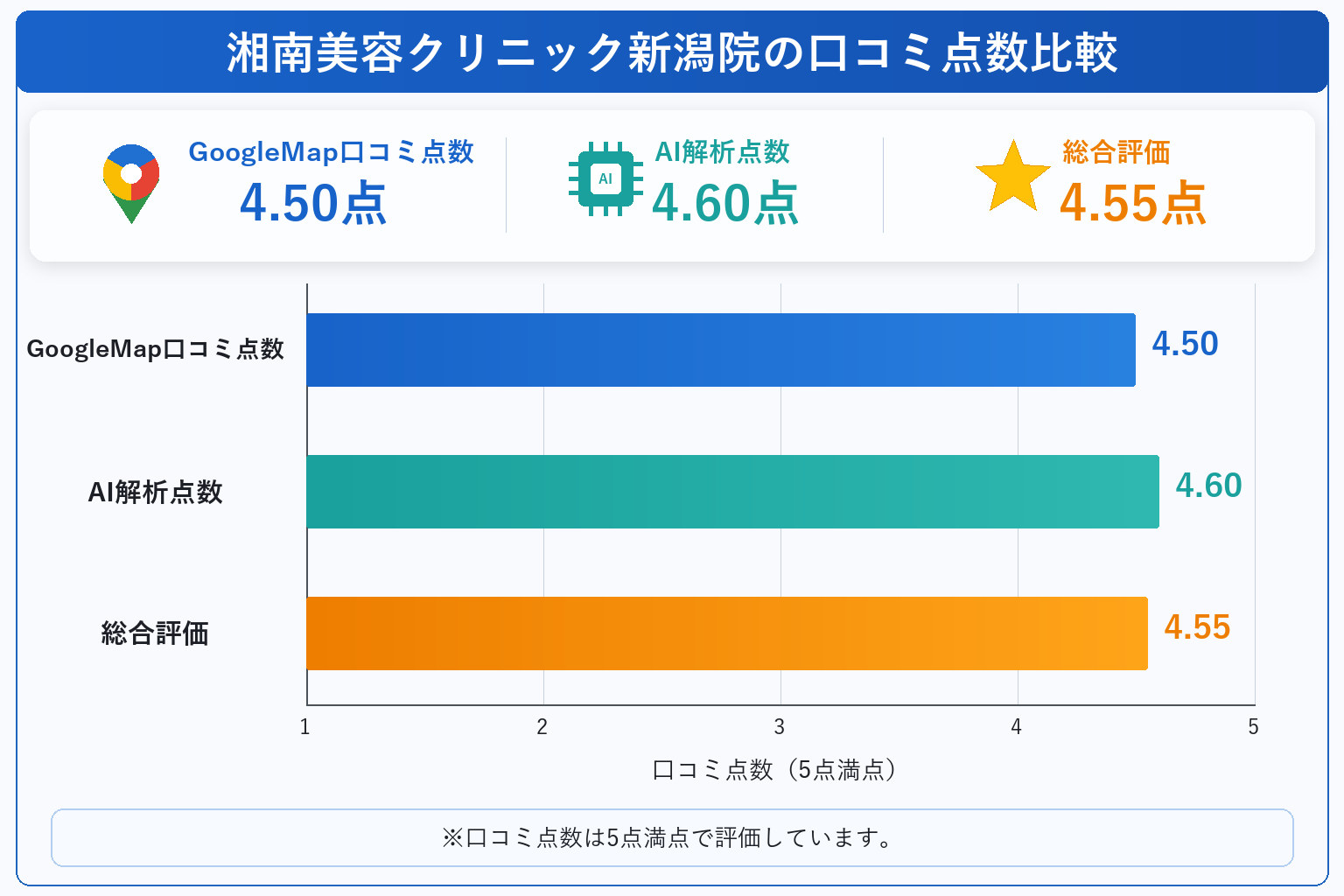 湘南美容クリニック新潟院の総合点数は4.55点