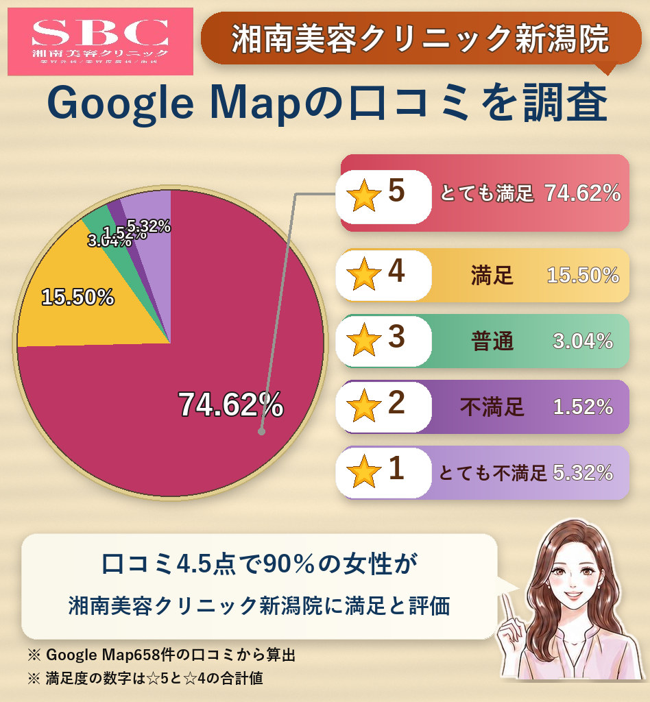 湘南美容クリニック新潟院のレーティング評価&口コミ分析