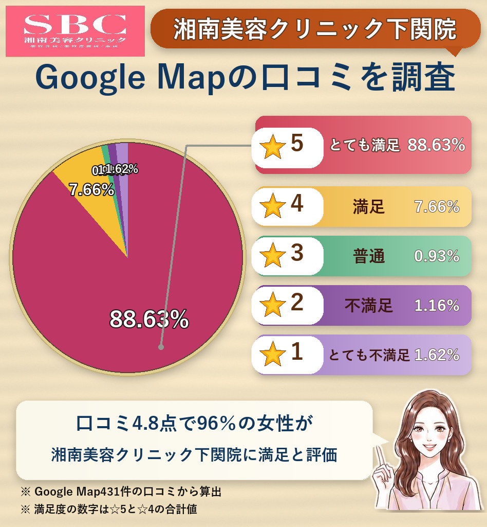 湘南美容クリニック下関院のレーティング評価&口コミ分析