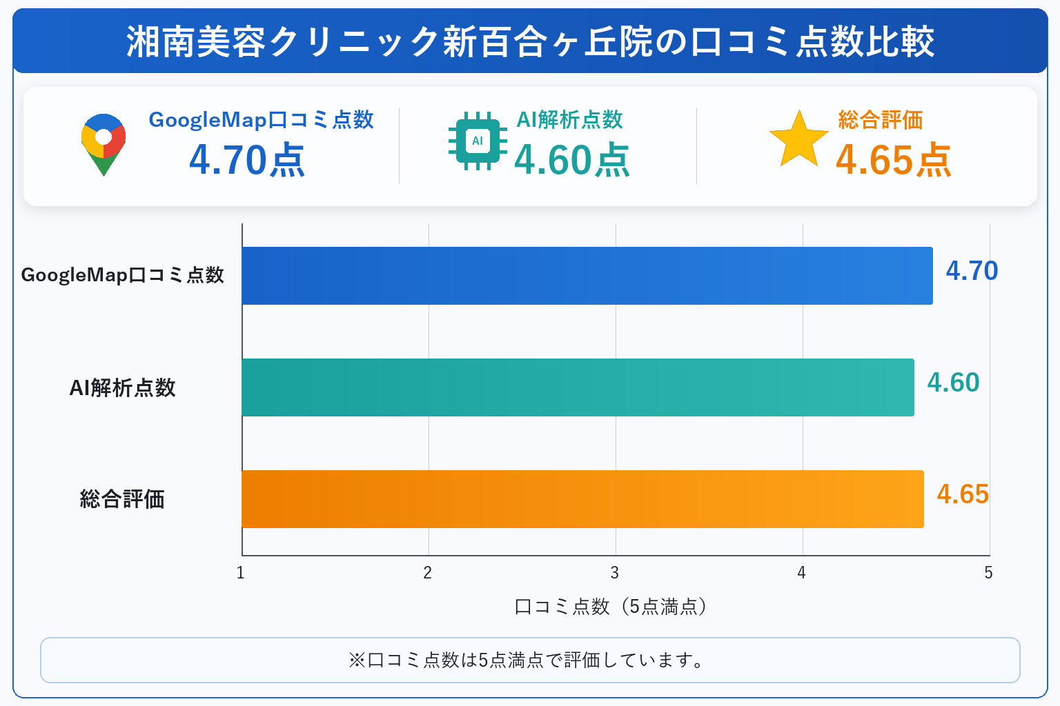 湘南美容クリニック新百合ヶ丘院の総合点数は4.65点