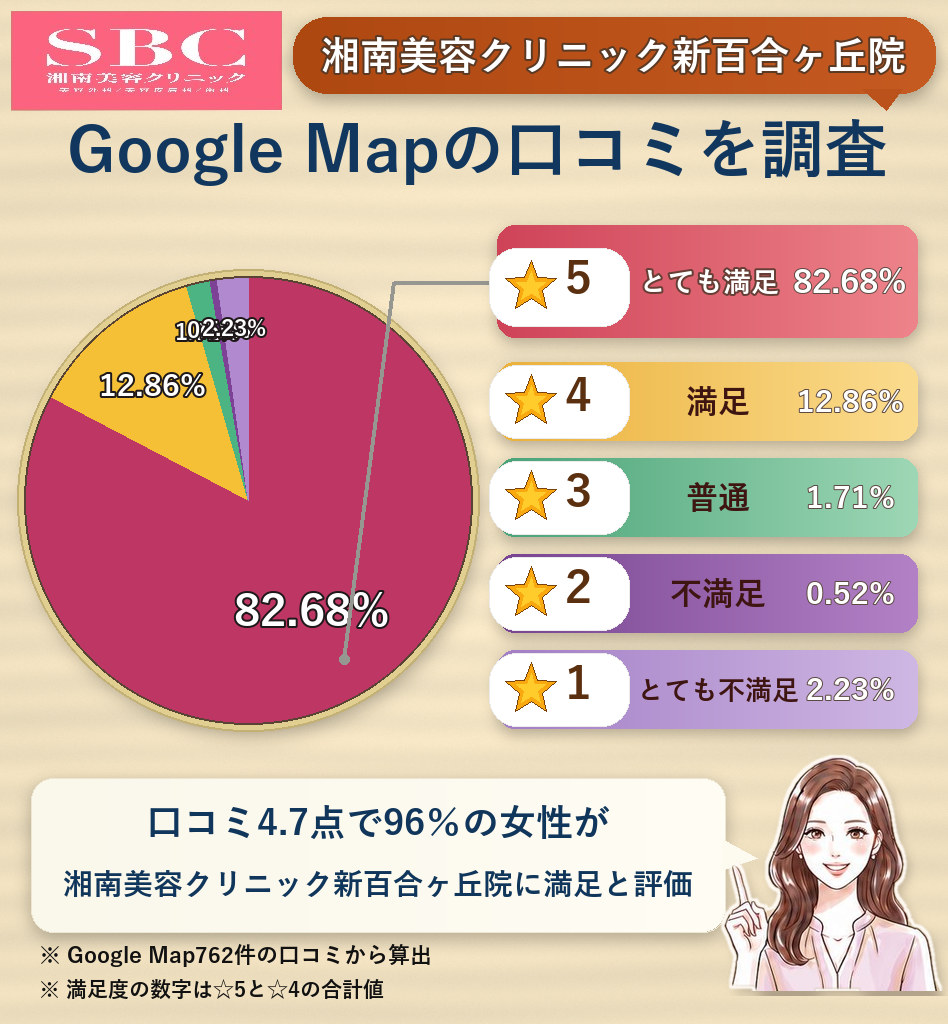 湘南美容クリニック新百合ヶ丘院のレーティング評価＆口コミ分析